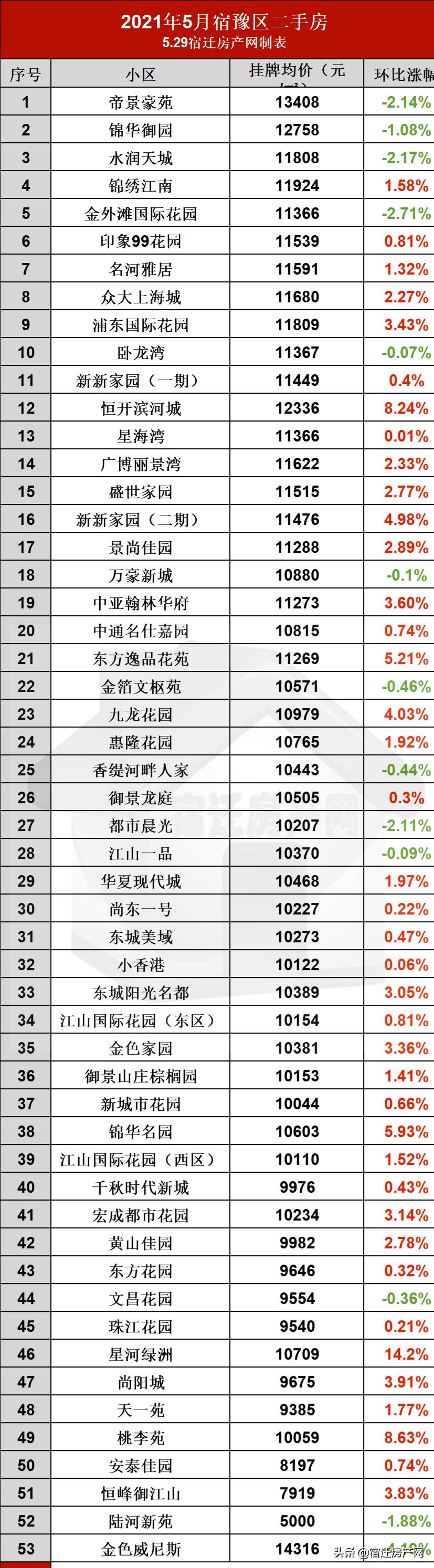 宿迁二手房最新动态全面解读