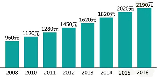 上海最低工资标准最新消息解读，2016年更新详解