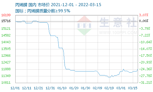 丙烯腈最新价格动态与市场趋势深度解析