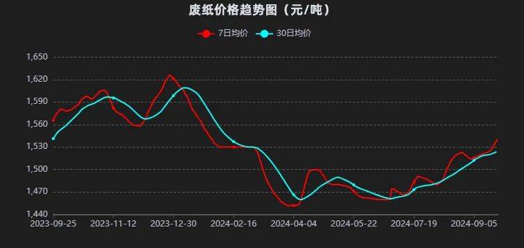 原纸市场最新行情深度剖析