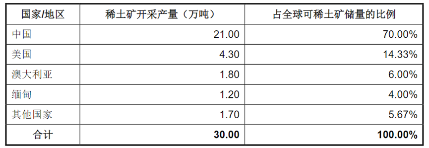 我国稀土产业最新发展概况与全球产业链中的战略地位