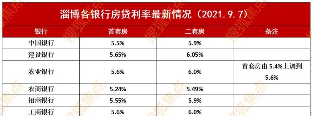 买房最新利率详解，了解、分析与未来预测