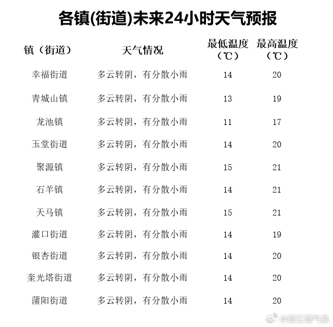 八八街道天气预报更新通知