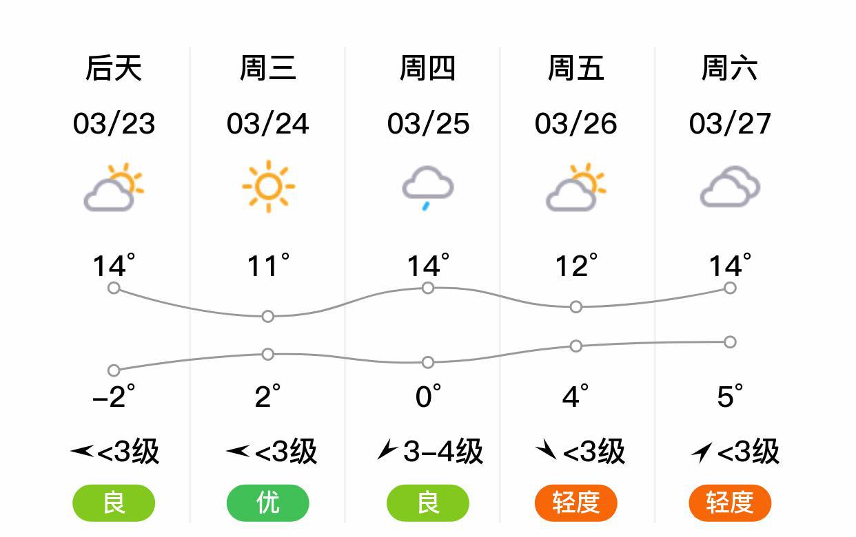 大赉乡天气预报更新通知