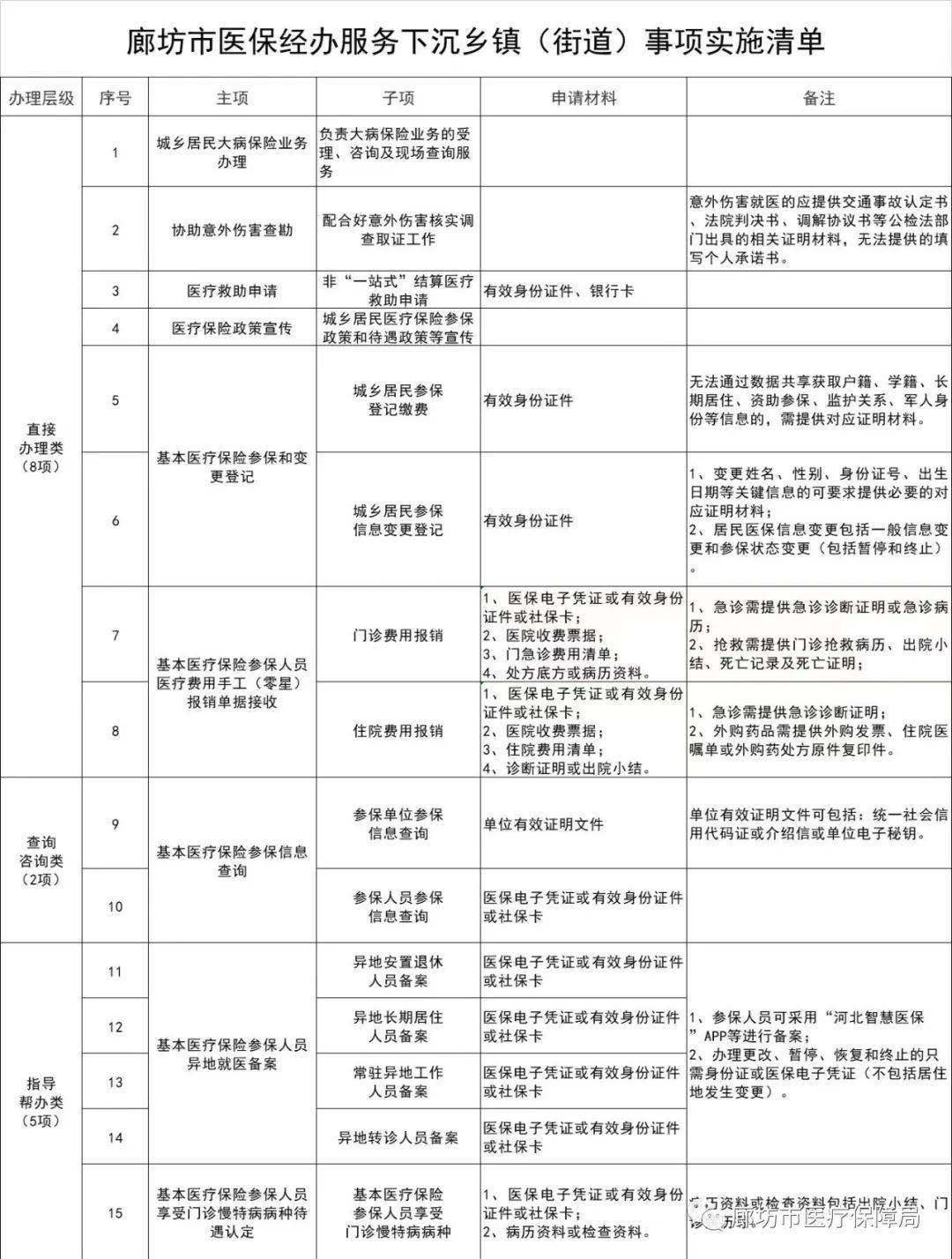 霸州市医疗保障局最新项目概览