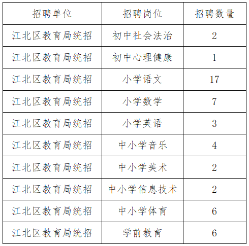 江北区小学最新招聘信息概览及分析