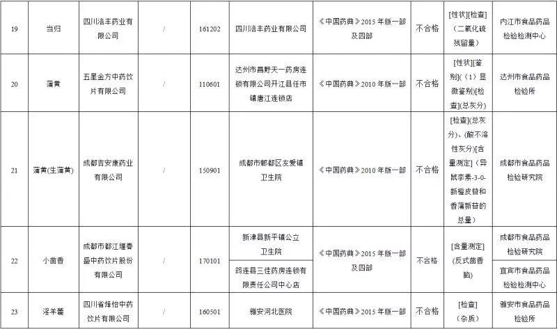 广元市食品药品监督管理局最新动态报道